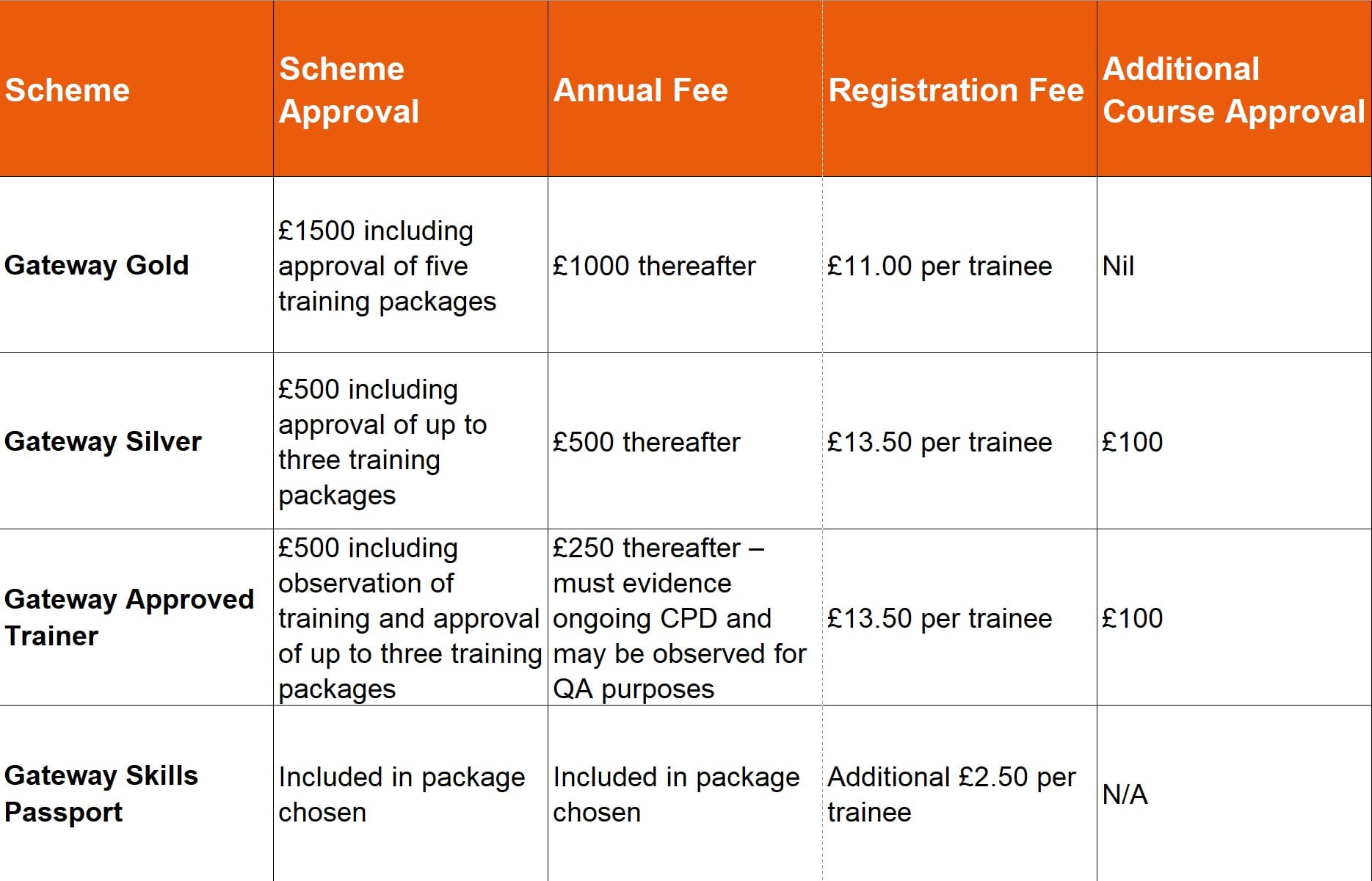 Gateway Assured Independent Approval of Training