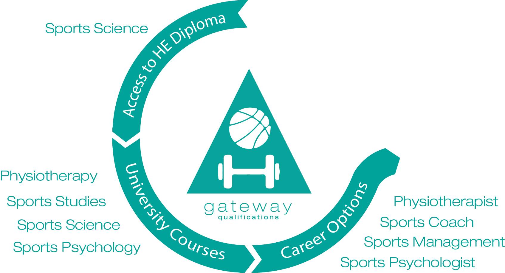 Access to HE Diploma in Sports Science