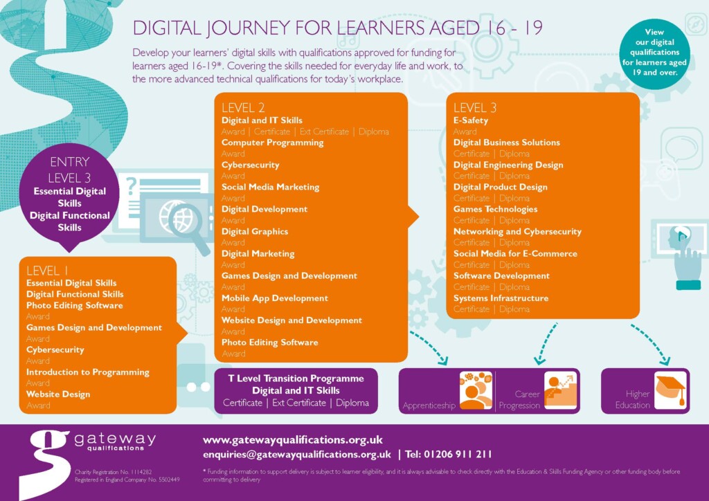 Digital Journey for Learners aged 16-19 infographic