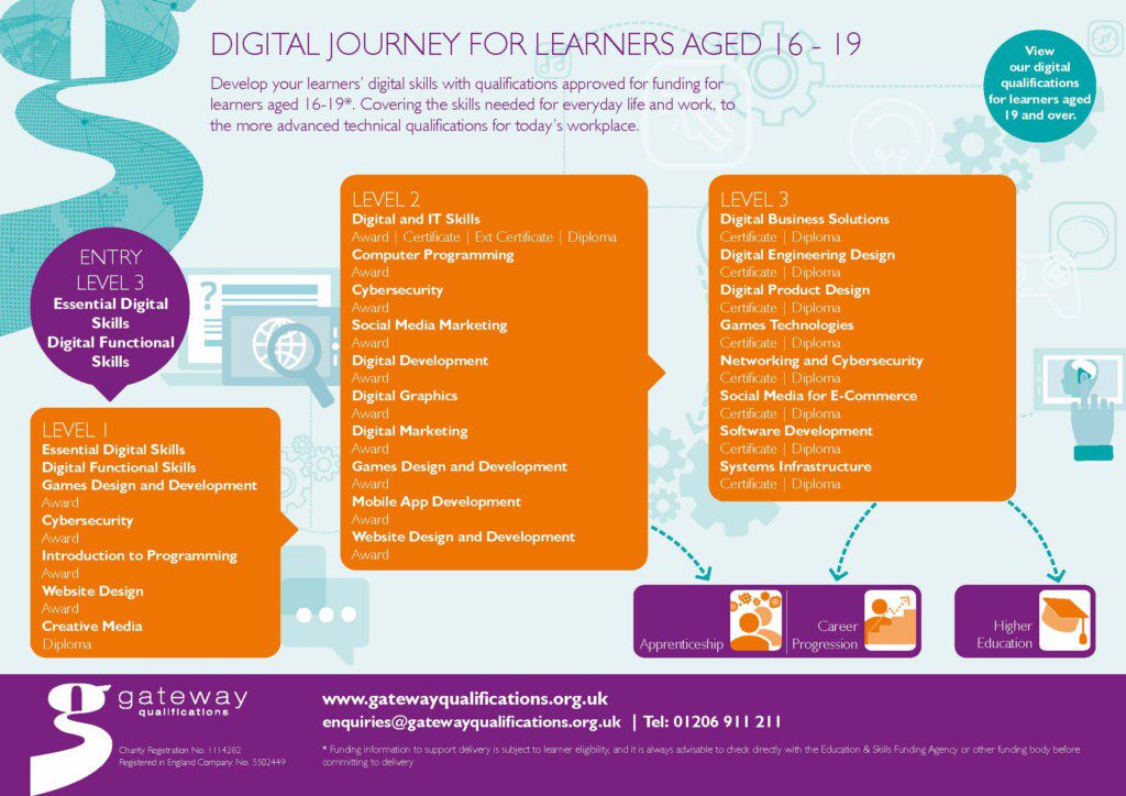 Digital Journey for Learners aged 16-19 infographic