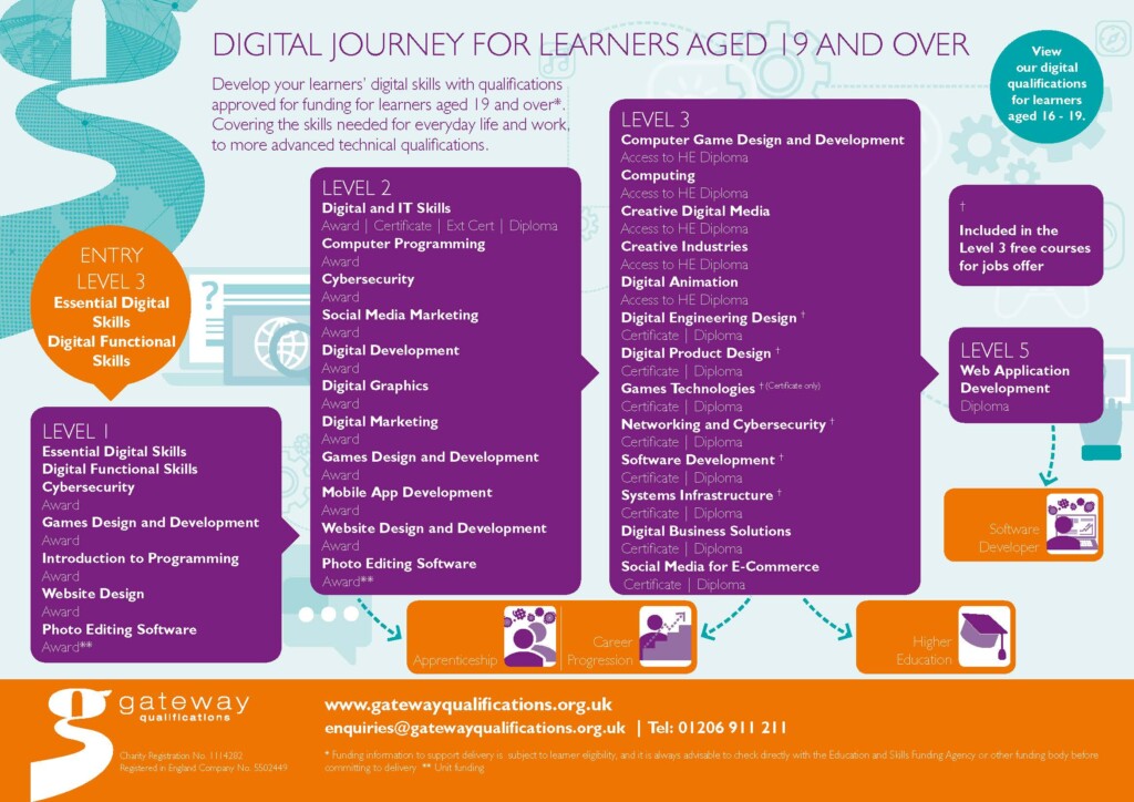 Digital Journey for Learners aged 19 and over infographic