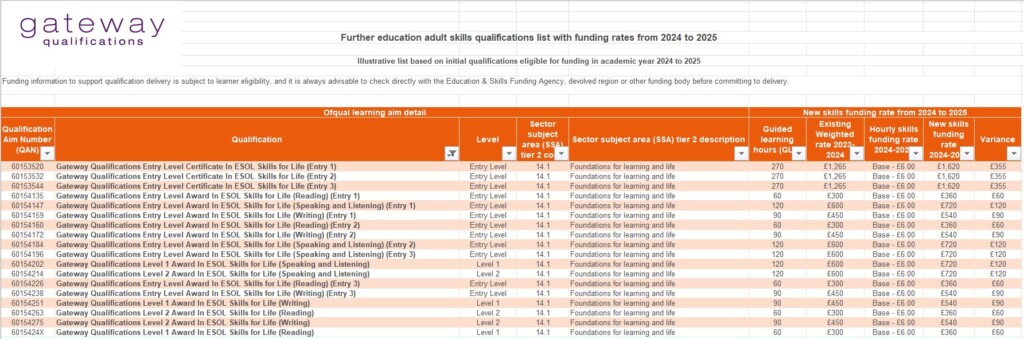 Example of our ESOL Qualifications funding rates from the funding rates spreadsheet.