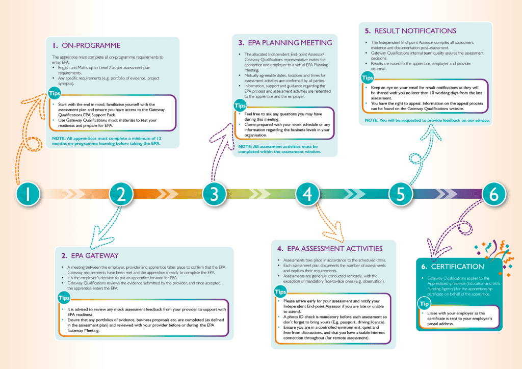 Graphic showing the apprentice's journey through End-point Assessment.