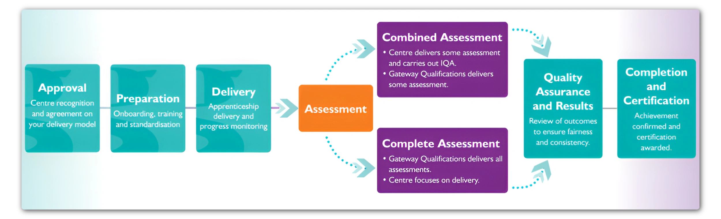 Apprenticeship Reforms & Assessment Plan Updates