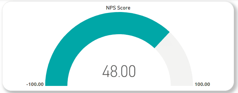 Gauge chart displaying a Net Promoter Score (NPS) on a scale ranging from minus 100 to 100.
